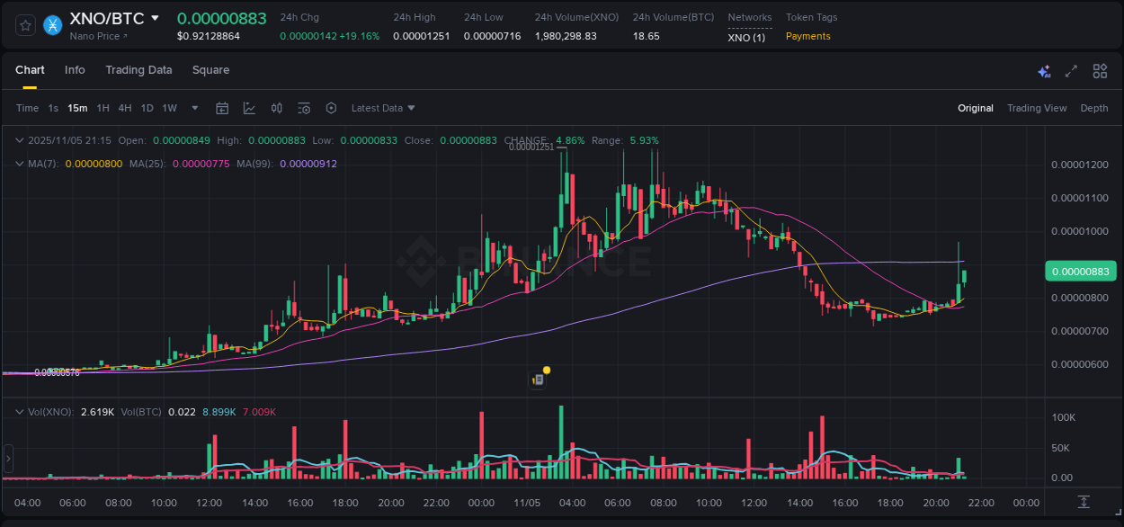 Report of XNO pump on Binance at 05 November 2025, 21:27