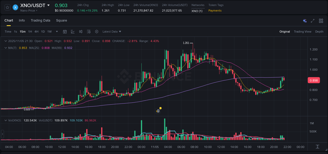 Explore the XNO price surge report from Binance, timestamp: 05 November 2025, 21:30 XNO price surge report from Binance, timestamp: 05 November 2025, 21:30