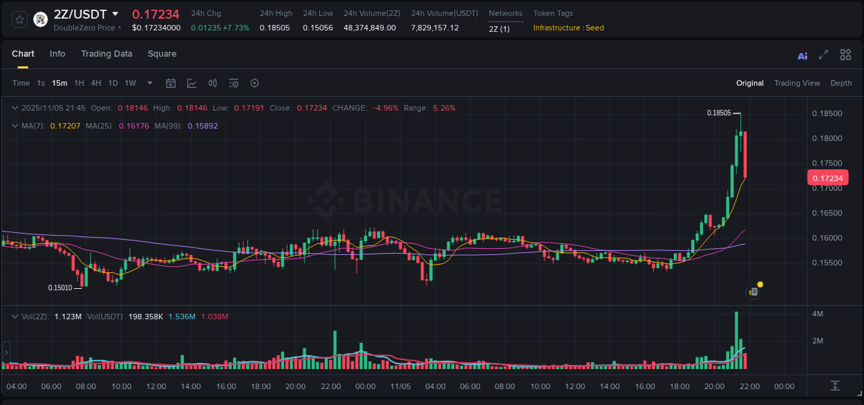 Check out the Binance pump report for 2Z on 05 November 2025, 21:41 Binance pump report for 2Z on 05 November 2025, 21:41