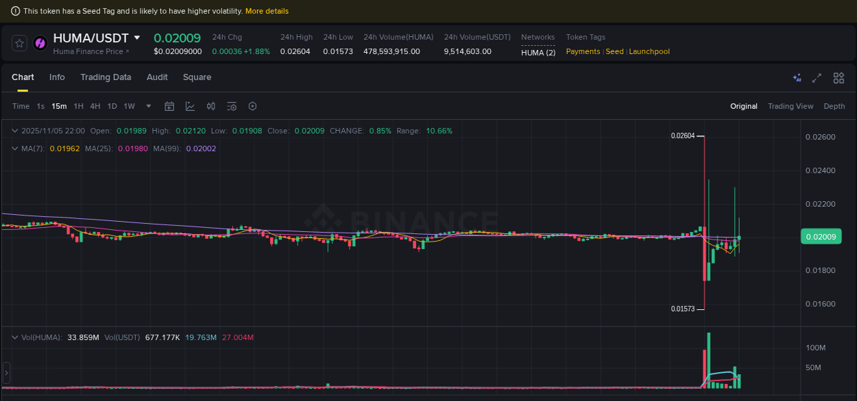Crypto pump report: Dive into HUMA on Binance, 05 November 2025, 21:56 Crypto pump report: HUMA on Binance, 05 November 2025, 21:56