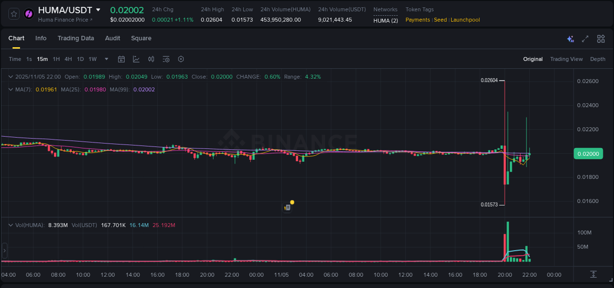 Detailed insights into HUMA's pump on Binance at 05 November 2025, 21:56 Detailed report of HUMA's pump on Binance at 05 November 2025, 21:56