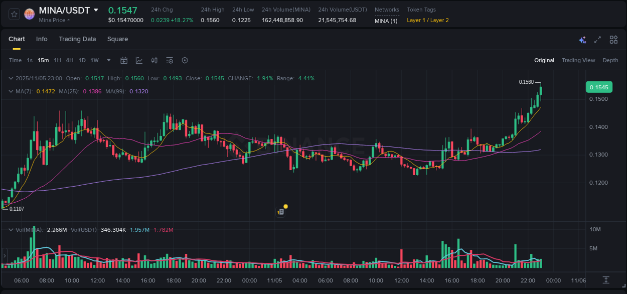 Binance trading report for MINA pump, 05 November 2025, 23:05 Binance trading report for MINA pump, 05 November 2025, 23:05