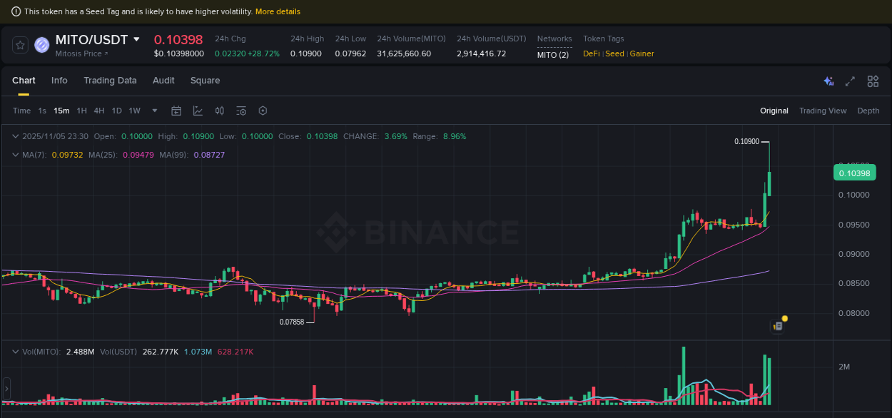 Market analysis: Understand MITO pump on Binance at 05 November 2025, 23:32 Market analysis: MITO pump on Binance at 05 November 2025, 23:32