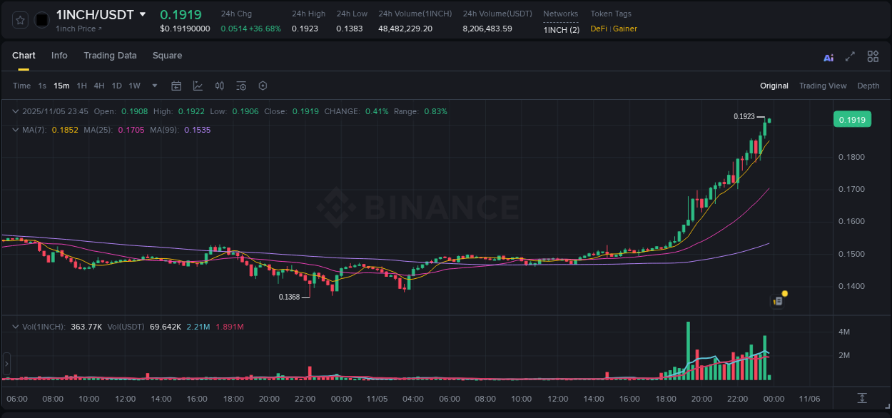 Trading insight: 1INCH pump report from Binance, 05 November 2025, 23:34 Trading insight: 1INCH pump report from Binance, 05 November 2025, 23:34