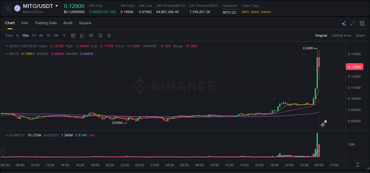 Binance pump data for MITO at 05 November 2025, 23:56 Binance pump data for MITO at 05 November 2025, 23:56