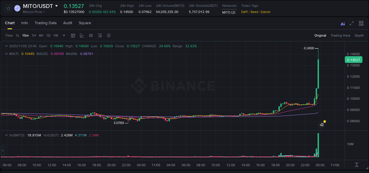 Crypto market update: MITO pump on Binance, 05 November 2025, 23:56 Crypto market update: MITO pump on Binance, 05 November 2025, 23:56