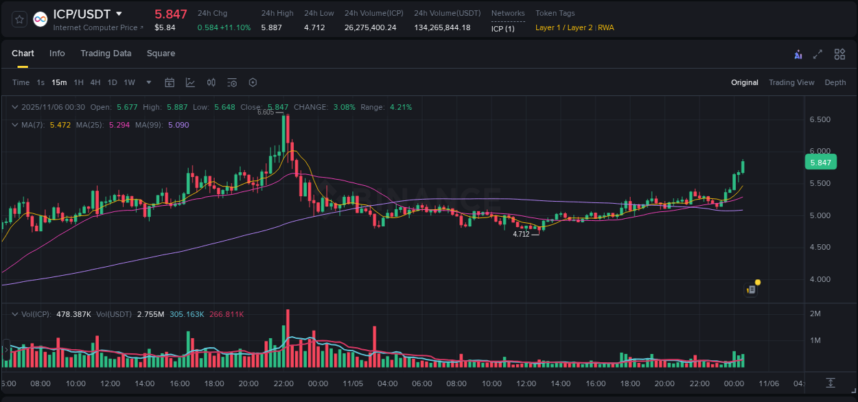 Crypto trading report: ICP pump on Binance, 06 November 2025, 00:41 Crypto trading report: ICP pump on Binance, 06 November 2025, 00:41