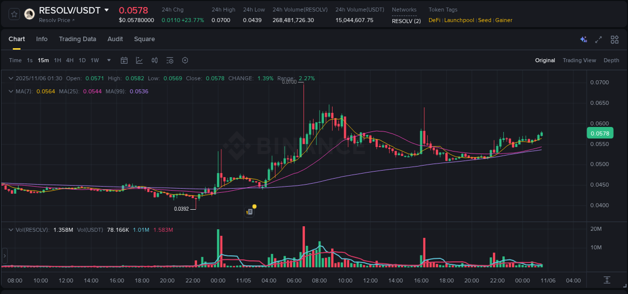Explore the RESOLV price surge report from Binance, timestamp: 06 November 2025, 01:35 RESOLV price surge report from Binance, timestamp: 06 November 2025, 01:35