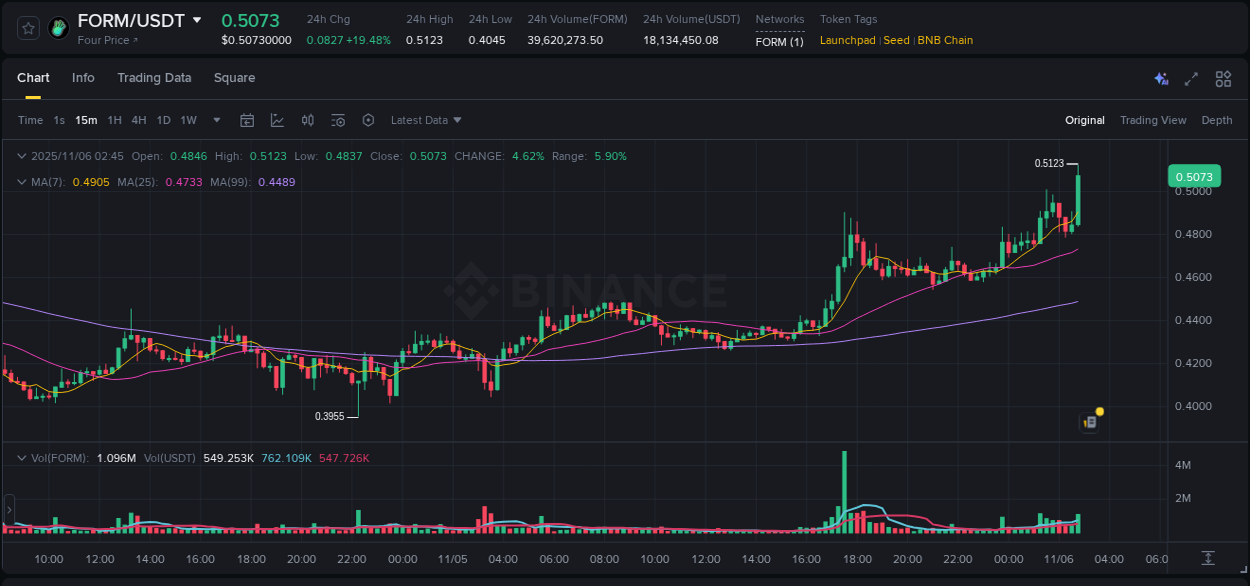 Check out the Binance pump report for FORM on 06 November 2025, 02:58 Binance pump report for FORM on 06 November 2025, 02:58
