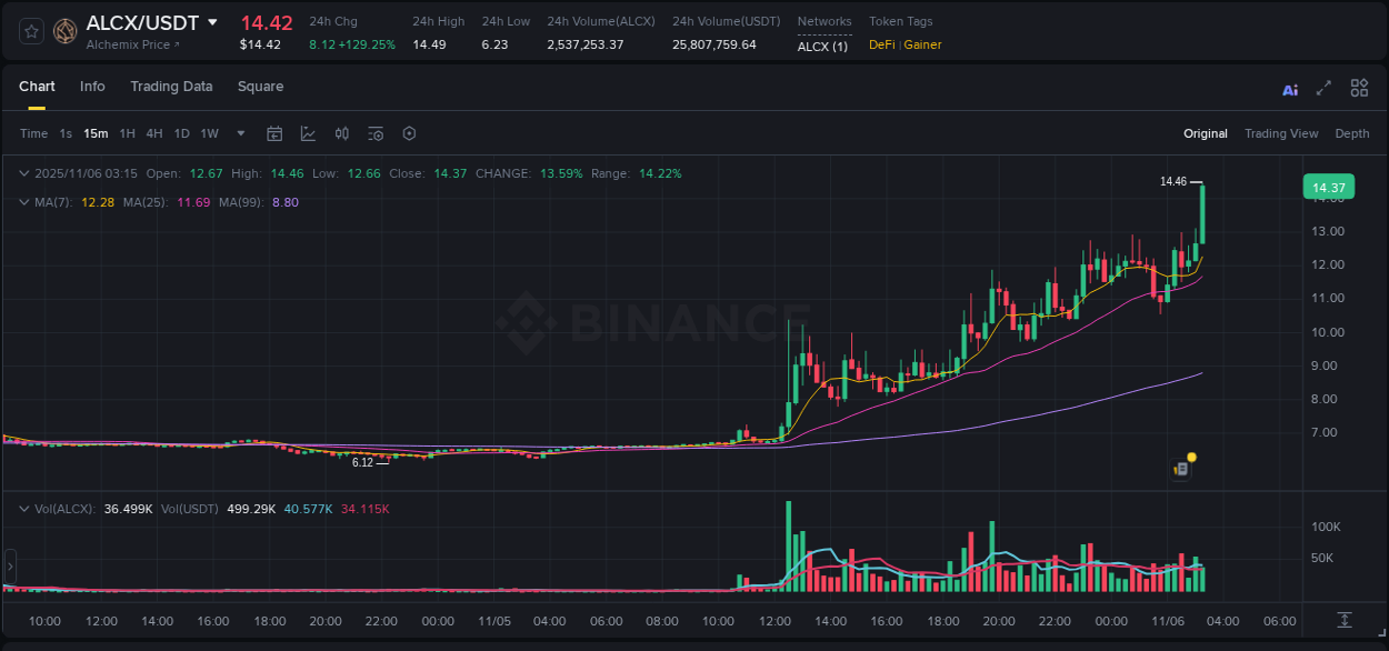 Detailed insights into ALCX's pump on Binance at 06 November 2025, 03:18 Detailed report of ALCX's pump on Binance at 06 November 2025, 03:18