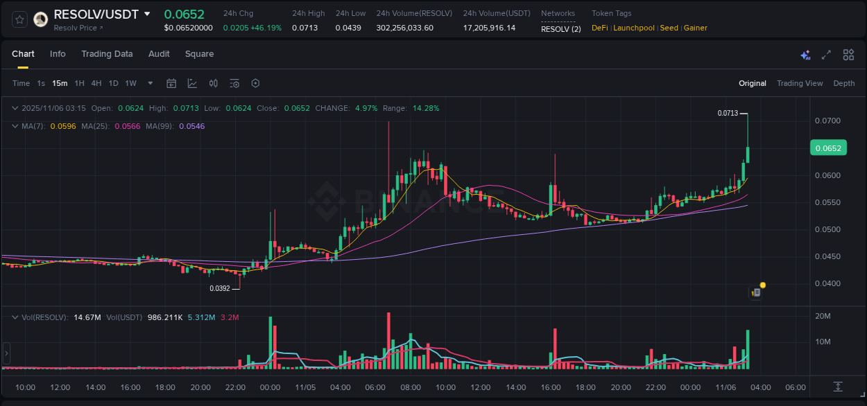 Crypto pump report: Dive into RESOLV on Binance, 06 November 2025, 03:21 Crypto pump report: RESOLV on Binance, 06 November 2025, 03:21