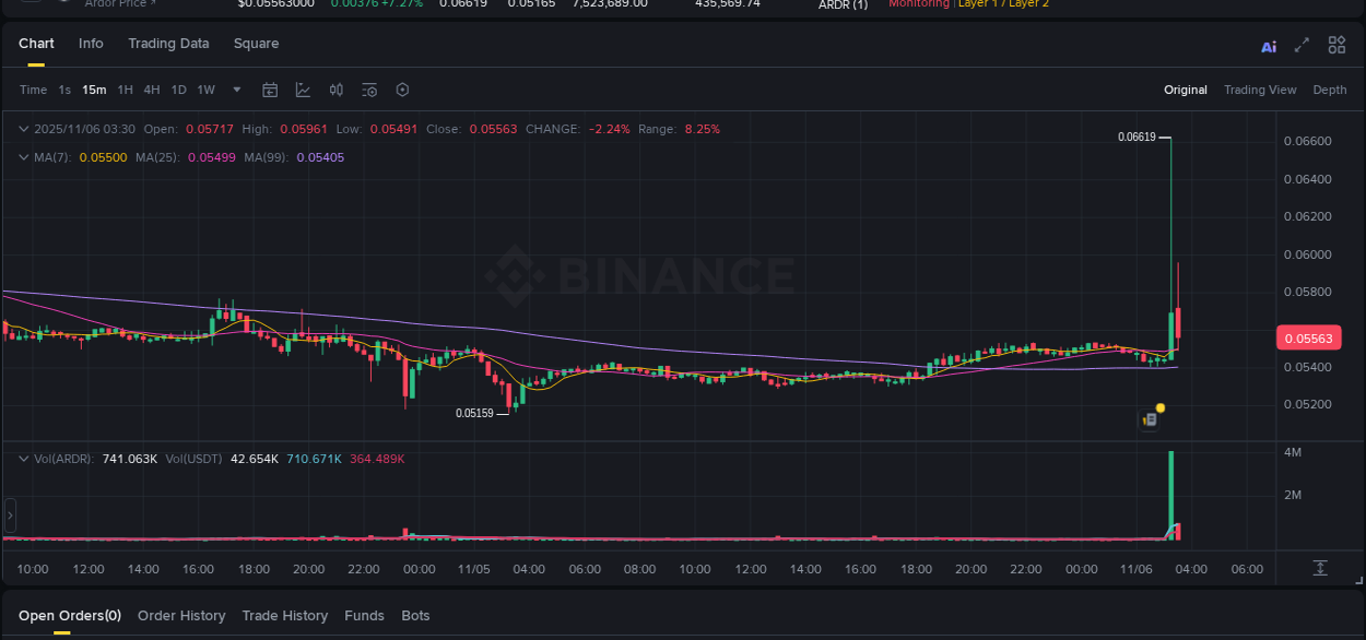 Binance trading report for ARDR pump, 06 November 2025, 03:24 Binance trading report for ARDR pump, 06 November 2025, 03:24