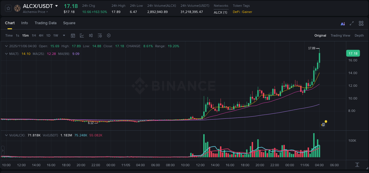 Market analysis: Understand ALCX pump on Binance at 06 November 2025, 04:03 Market analysis: ALCX pump on Binance at 06 November 2025, 04:03
