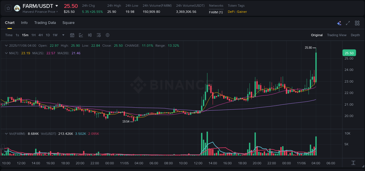 Trading insight: FARM pump report from Binance, 06 November 2025, 04:13 Trading insight: FARM pump report from Binance, 06 November 2025, 04:13
