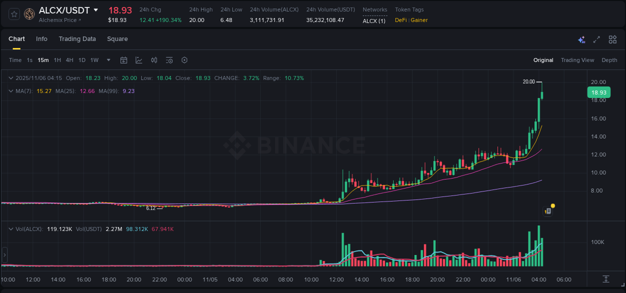 Crypto market update: ALCX pump on Binance, 06 November 2025, 04:18 Crypto market update: ALCX pump on Binance, 06 November 2025, 04:18