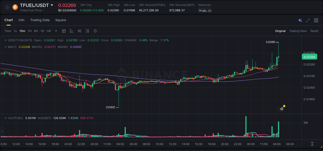 Binance pump data for TFUEL at 06 November 2025, 04:22 Binance pump data for TFUEL at 06 November 2025, 04:22