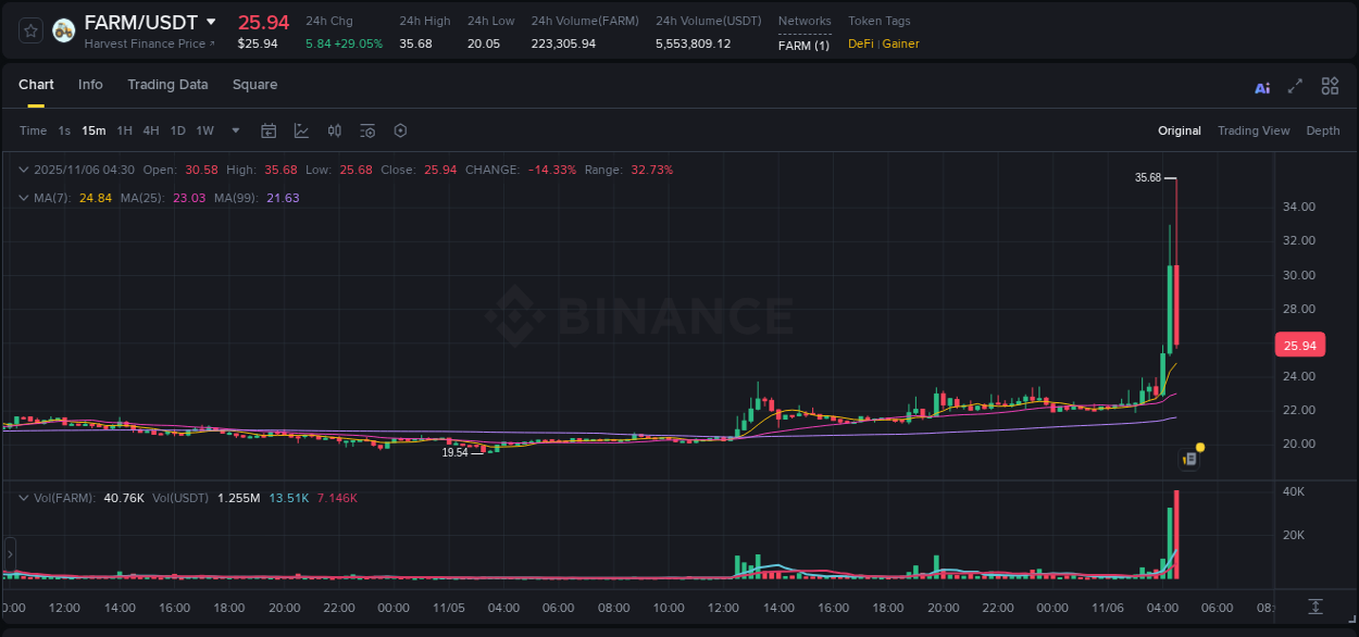 Crypto trading report: FARM pump on Binance, 06 November 2025, 04:26 Crypto trading report: FARM pump on Binance, 06 November 2025, 04:26