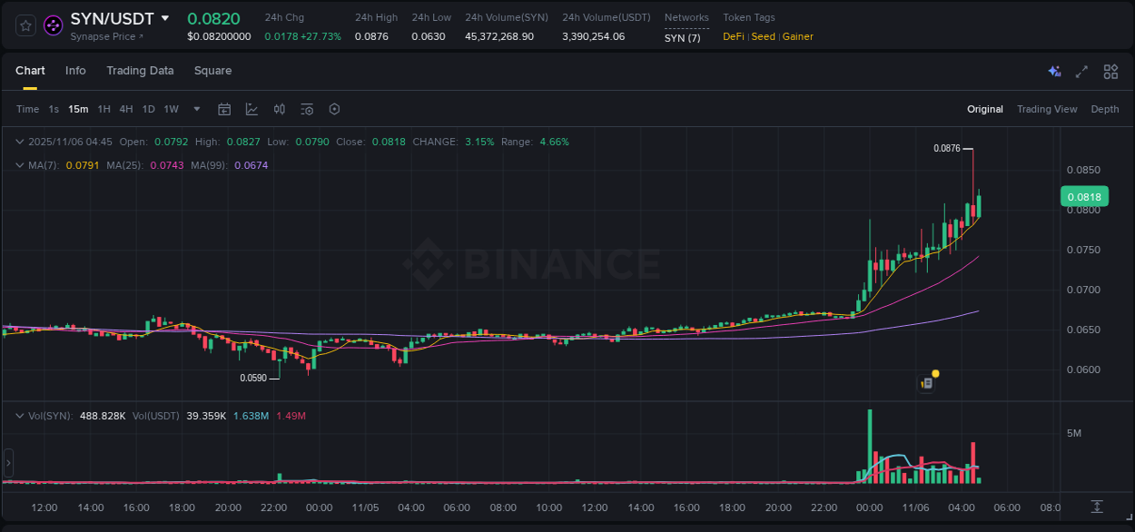 Binance exchange pump report for SYN, 06 November 2025, 04:34 Binance exchange pump report for SYN, 06 November 2025, 04:34