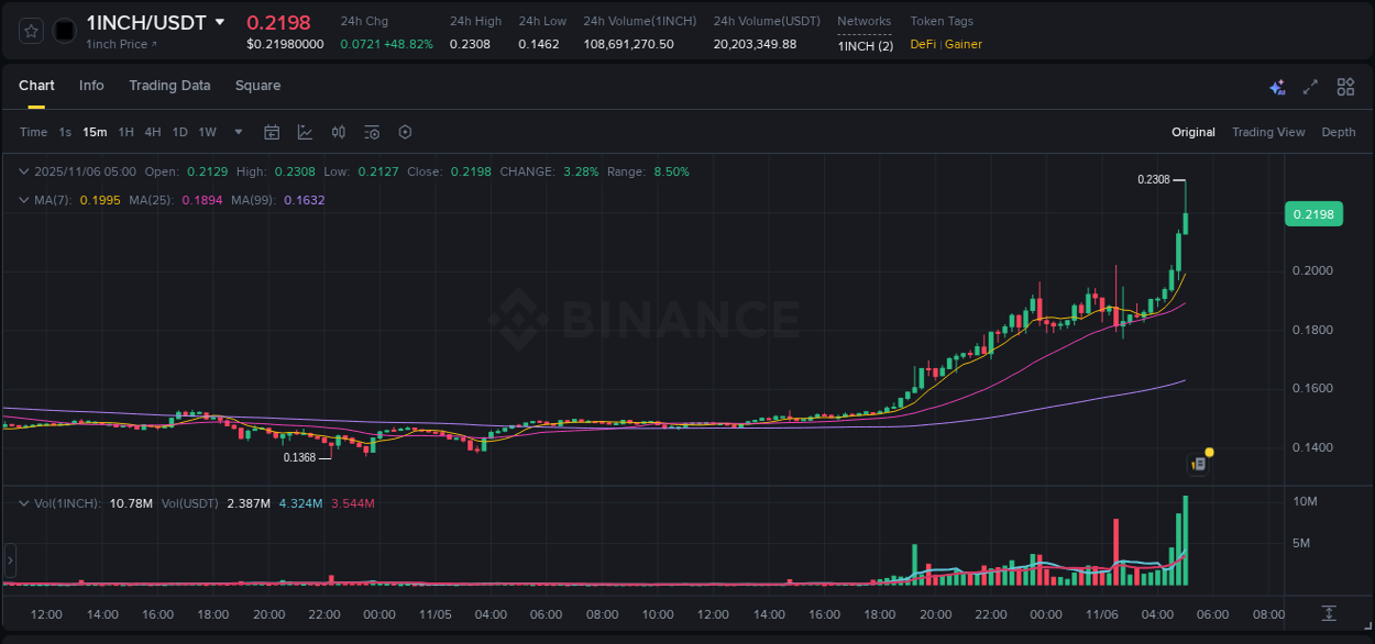 Market movement report: 1INCH on Binance at 06 November 2025, 05:01 Market movement report: 1INCH on Binance at 06 November 2025, 05:01
