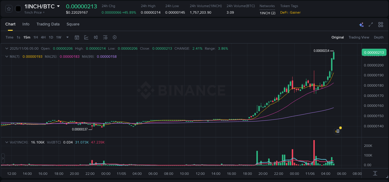 Binance pump report for 1INCH on 06 November 2025, 05:01