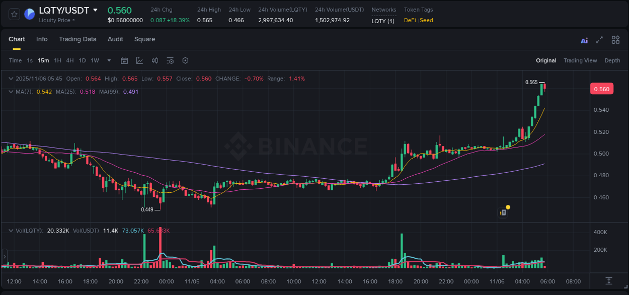 Crypto pump analytics for LQTY on Binance, 06 November 2025, 05:45 Crypto pump analytics for LQTY on Binance, 06 November 2025, 05:45