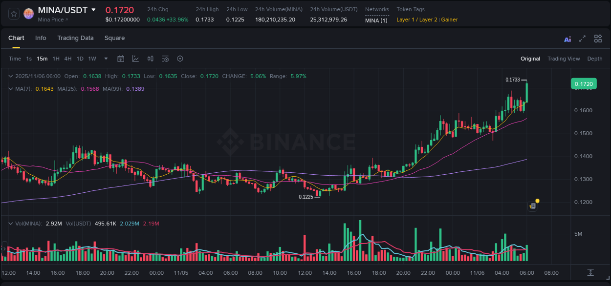 See the detailed report of MINA's pump on Binance at 06 November 2025, 06:08 Analysis of MINA pump activity on Binance at 06 November 2025, 06:08