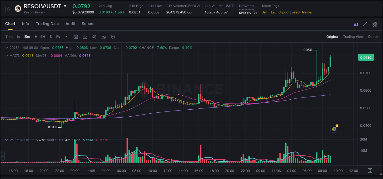 Learn about the RESOLV price movement analysis from Binance, 06 November 2025, 09:05 RESOLV trading report showing pump trends on Binance, 06 November 2025, 09:05