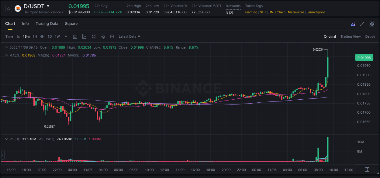 Discover the Binance pump data for D at 06 November 2025, 09:25 Binance pump overview for D, captured at 06 November 2025, 09:25
