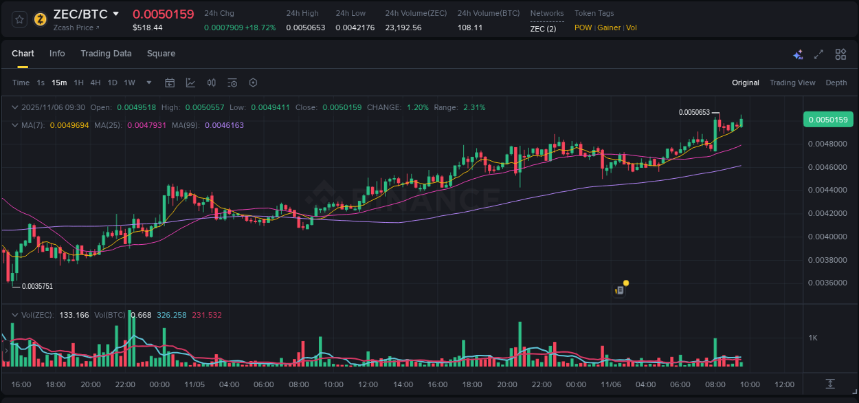 Binance trading report for ZEC pump, 06 November 2025, 09:38