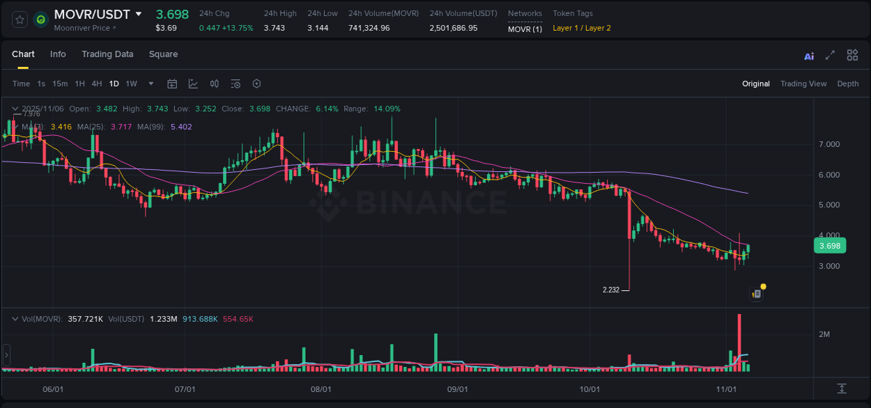 Gain insights into MOVR's pump activity on Binance, 06 November 2025, 09:52 Detailed analysis of MOVR's price surge on Binance, 06 November 2025, 09:52