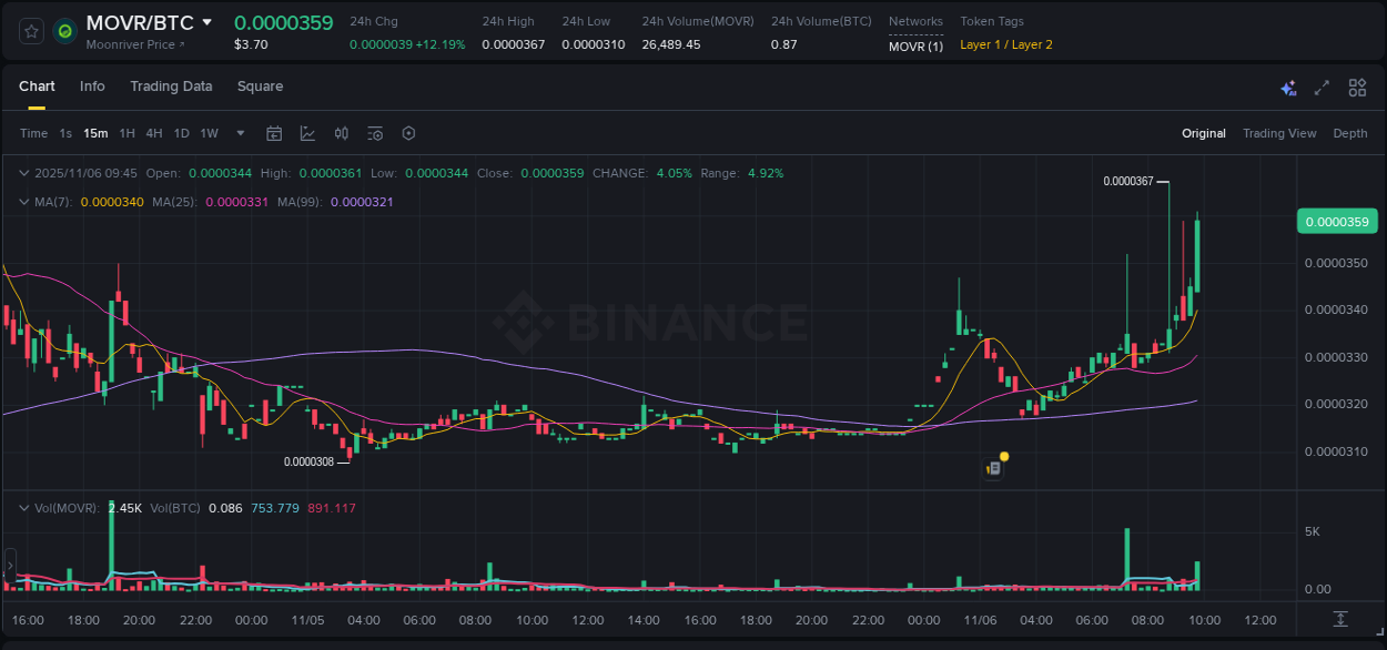 Market analysis: MOVR pump on Binance at 06 November 2025, 09:52