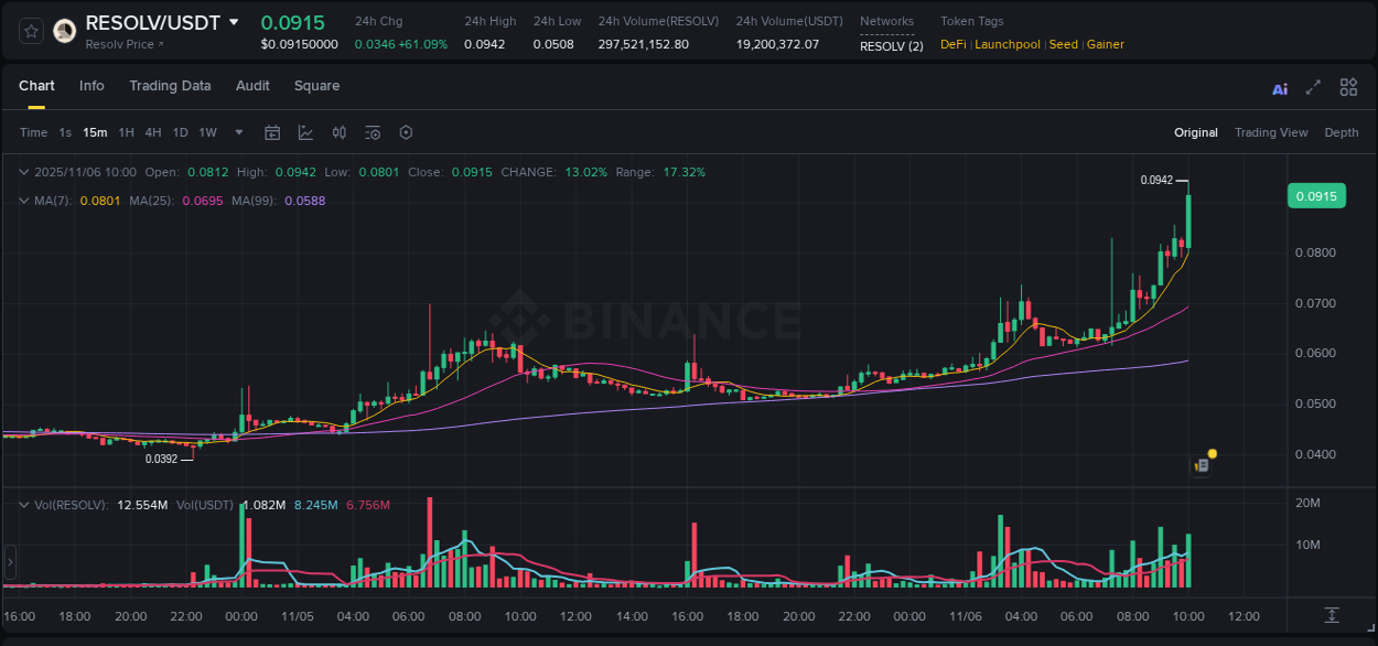 Explore the crypto pump report for RESOLV on Binance, 06 November 2025, 10:10 Crypto market report: RESOLV pump on Binance, 06 November 2025, 10:10