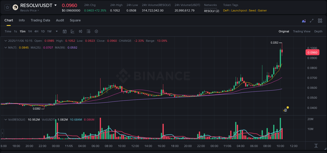 View the trading report for RESOLV pump on Binance, 06 November 2025, 10:11 Binance trading data for RESOLV pump, 06 November 2025, 10:11