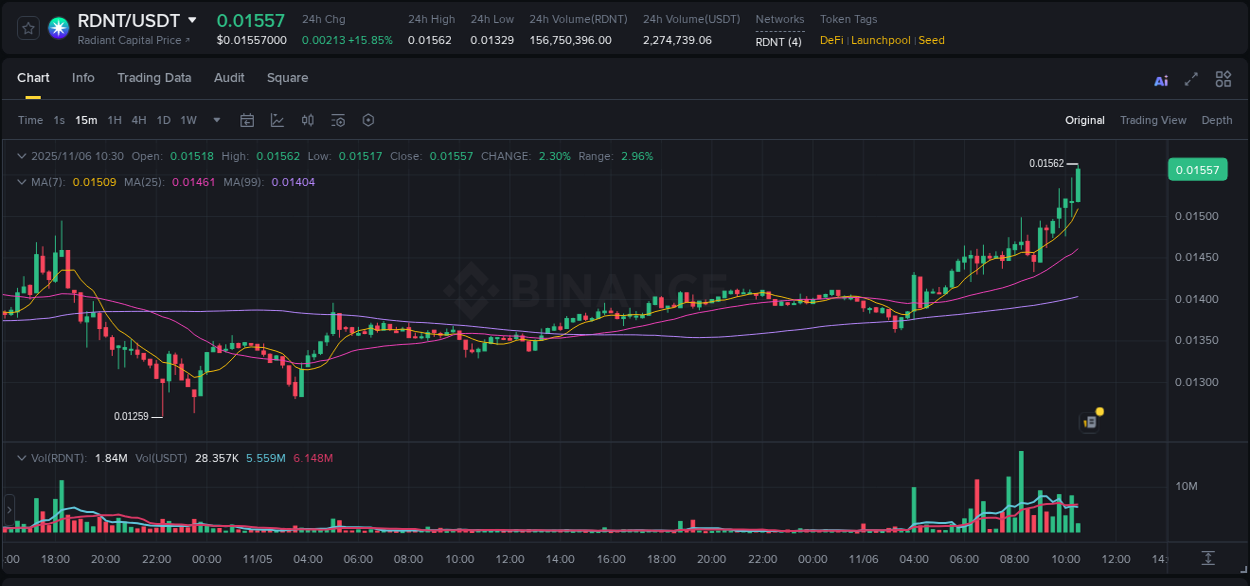 Get trading insights from RDNT pump report on Binance, 06 November 2025, 10:34 Trading data insight: RDNT pump report from Binance, 06 November 2025, 10:34