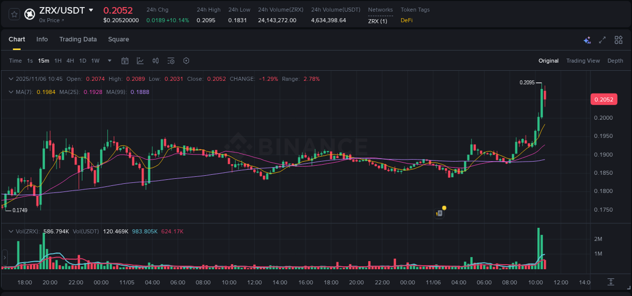 Stay updated with the crypto market report for ZRX on Binance, 06 November 2025, 10:36 Crypto price movement update: ZRX on Binance, 06 November 2025, 10:36