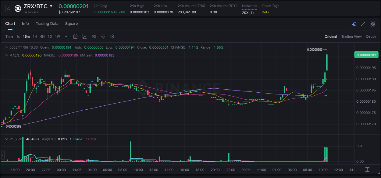 Trading insight: ZRX pump report from Binance, 06 November 2025, 10:38