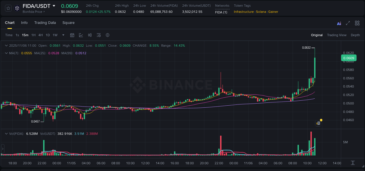 Watch the live report of FIDA pump on Binance, 06 November 2025, 11:11 Live report of FIDA pump on Binance, 06 November 2025, 11:11