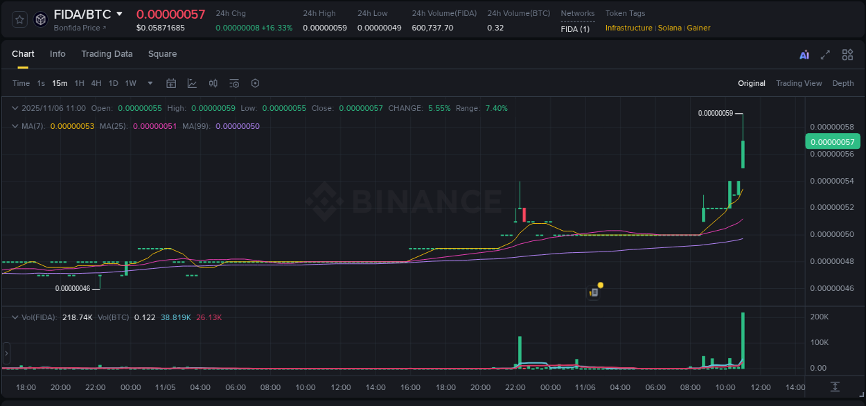 Crypto market update: FIDA pump on Binance, 06 November 2025, 11:11