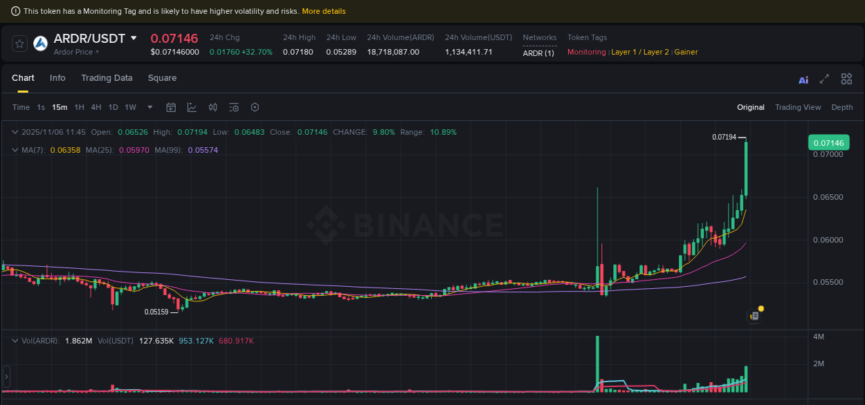 Analyze the crypto trading report for ARDR pump on Binance, 06 November 2025, 11:51 Crypto trading analysis: ARDR pump on Binance, 06 November 2025, 11:51