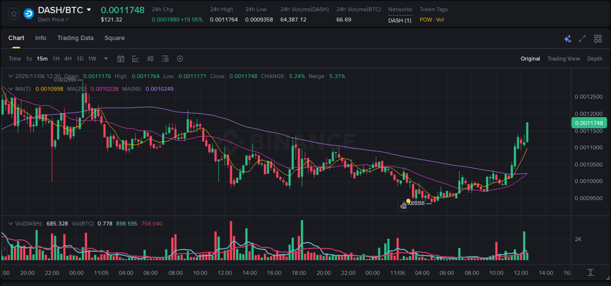 Real-time report of DASH pump on Binance, 06 November 2025, 12:39