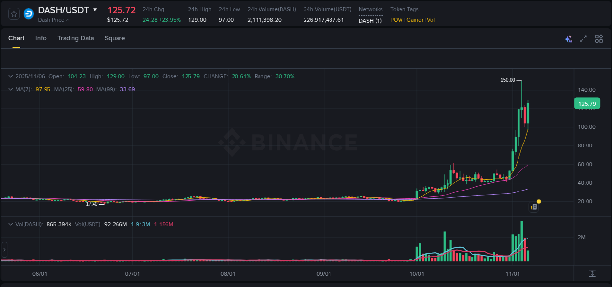 View the exchange pump report for DASH on Binance, 06 November 2025, 12:45 Binance exchange trading report for DASH, 06 November 2025, 12:45