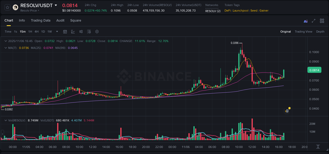 View the report of RESOLV pump on Binance at 06 November 2025, 16:58 Report of RESOLV pump on Binance at 06 November 2025, 16:58