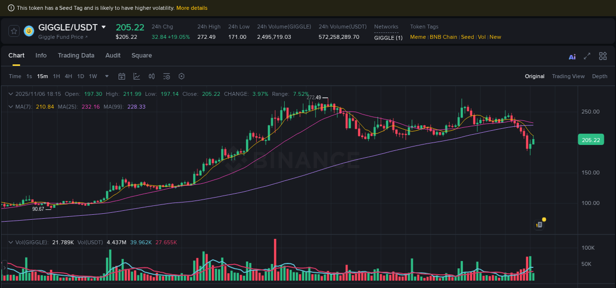 View the report of GIGGLE pump on Binance at 06 November 2025, 18:17 Report of GIGGLE pump on Binance at 06 November 2025, 18:17