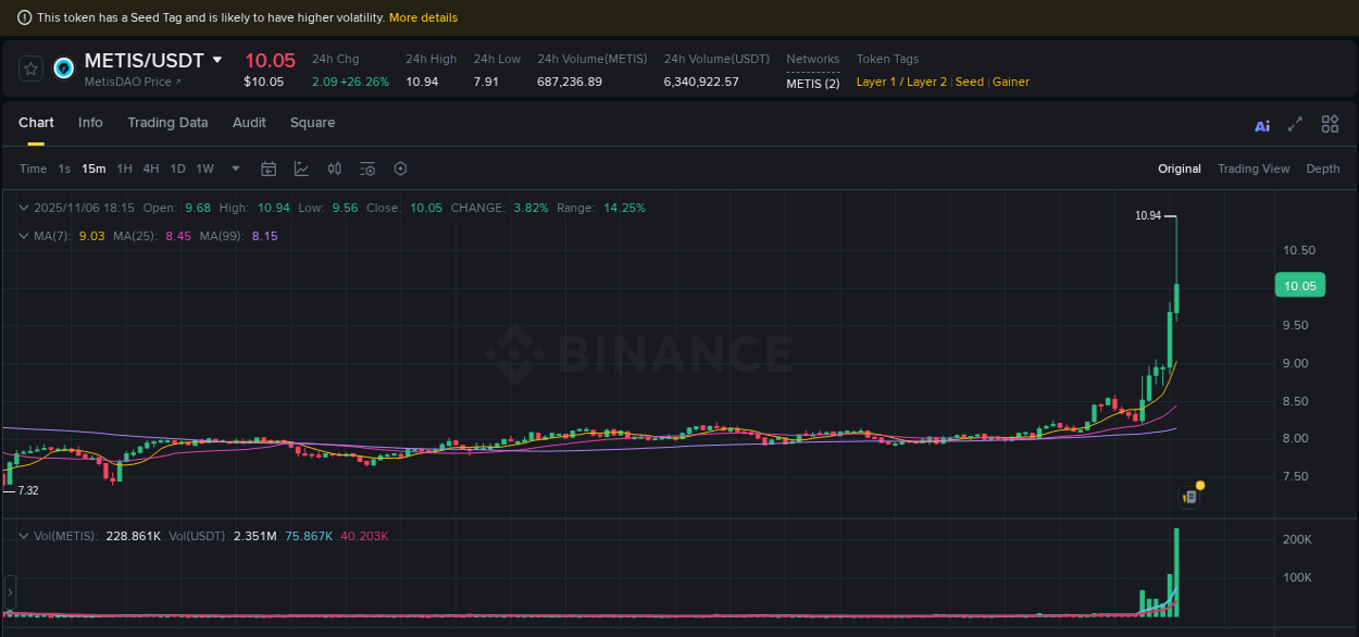 Explore the METIS price surge report from Binance, timestamp: 06 November 2025, 18:20 METIS price surge report from Binance, timestamp: 06 November 2025, 18:20