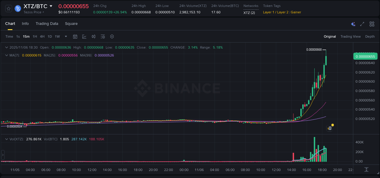 Report of XTZ pump on Binance at 06 November 2025, 18:40