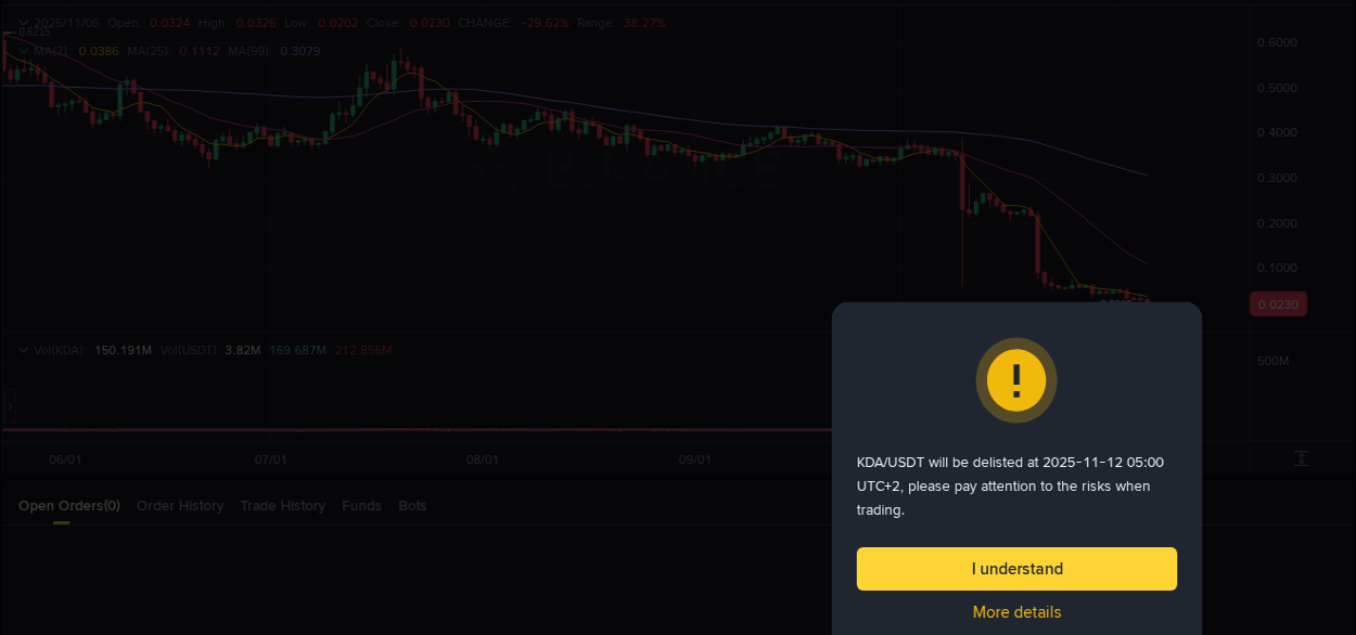 Check out the Binance pump report for KDA on 06 November 2025, 18:59 Binance pump report for KDA on 06 November 2025, 18:59