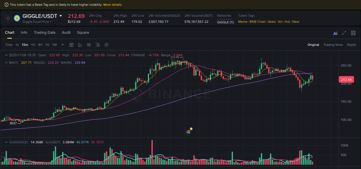 Crypto pump report: Dive into GIGGLE on Binance, 06 November 2025, 19:14 Crypto pump report: GIGGLE on Binance, 06 November 2025, 19:14