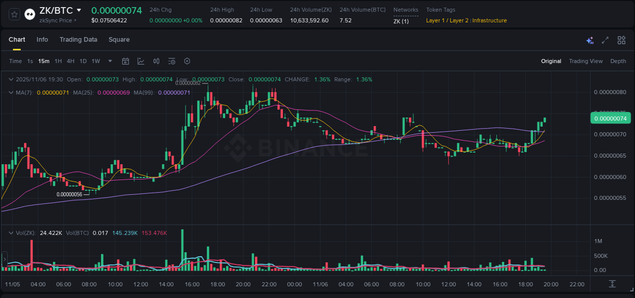 Binance pump report for ZK on 06 November 2025, 19:35