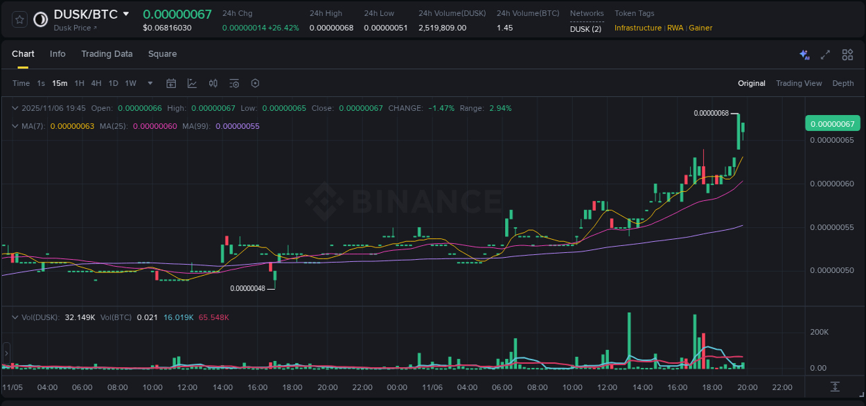 Detailed report of DUSK's pump on Binance at 06 November 2025, 19:45