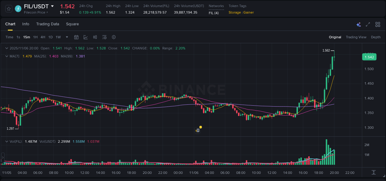 Binance trading report for FIL pump, 06 November 2025, 19:47 Binance trading report for FIL pump, 06 November 2025, 19:47